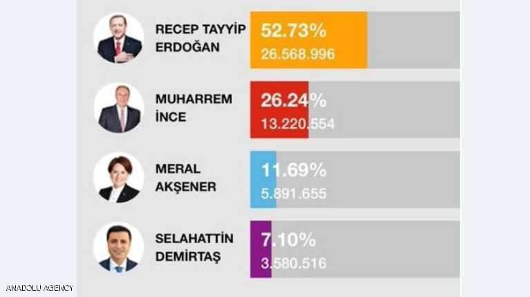 تركيا تنشر نتائج الانتخابات قبل 3 أيام من إجرائها