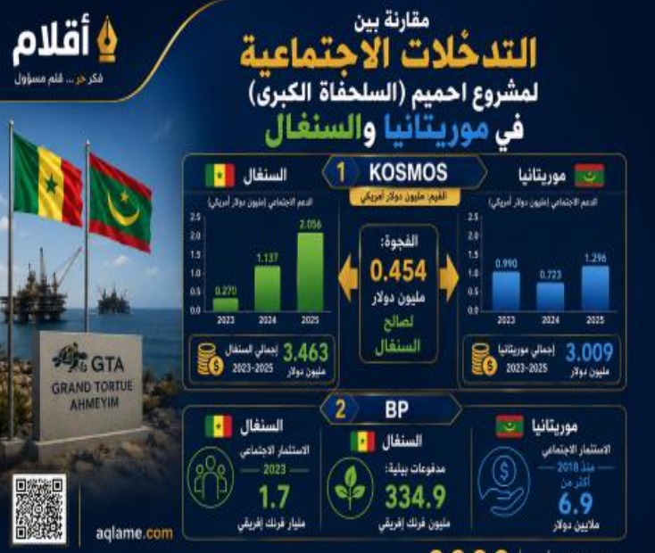 فضيحة تسيير ملف المعونة الاجتماعية لشركتي BB وكوسموس: 70% للسنغال و30% لموريتانيا
