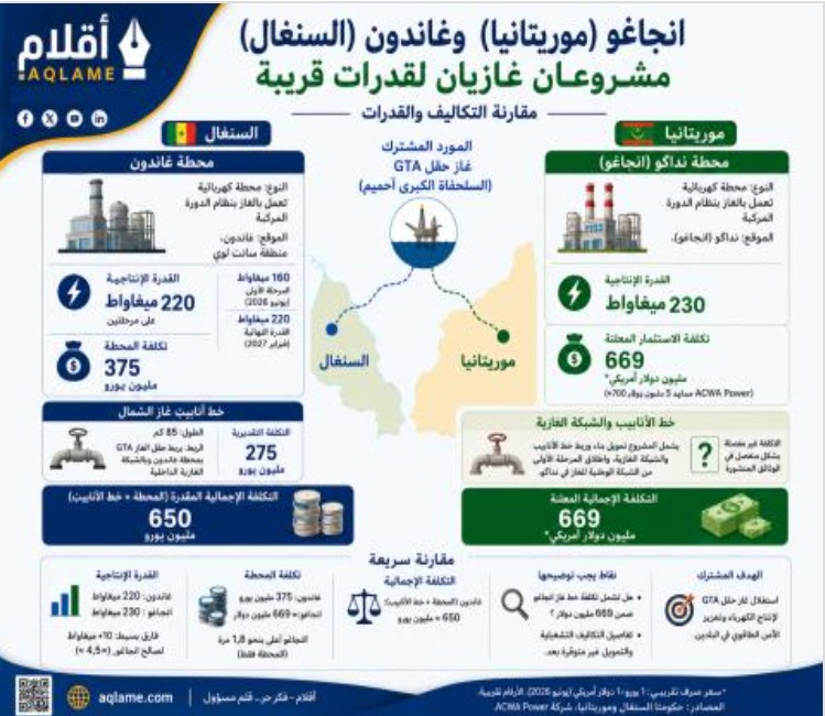 محطتا "انجاكو" و"غاندون".. وفارق التمويل بين السنغال وموريتانيا؟!